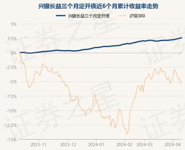 ayx爱游戏第一品牌兴银长益三个月定开债最新单元净值为1.0153元-🔥ayx手机版登录(综合)官方网站入口/网页版/安卓/电脑版