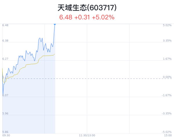 ayx官网天域生态竣事贸易收入2.11亿元-🔥ayx手机版登录(综合)官方网站入口/网页版/安卓/电脑版